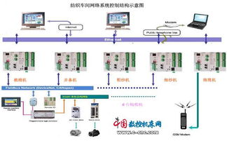 紡織車間網(wǎng)絡(luò)化發(fā)展概述 計(jì)算機(jī)網(wǎng)絡(luò)工程的驅(qū)動與轉(zhuǎn)型